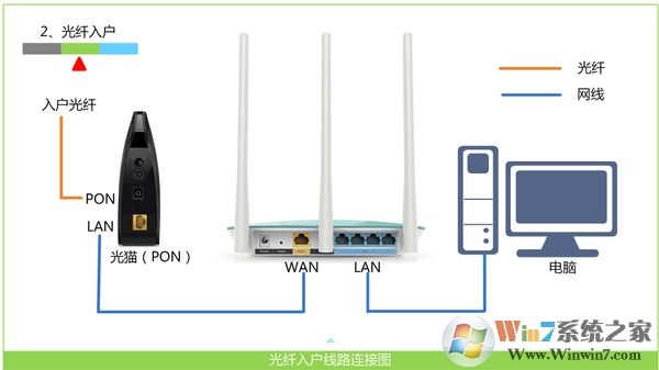 宽带是光纤接入时，Win7电脑和无线路由器的正确连接方式