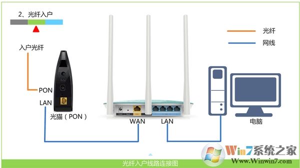 宽带是光纤接入时,Win7电脑和无线路由器的正确连接方式