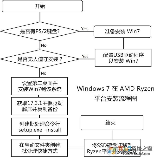 AMD Ryzen安装Win7系统的几种方法