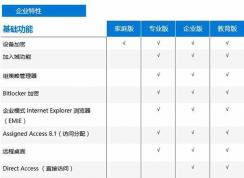 Win10教育版和专业版的区别?Win10专业版和教育版哪个好