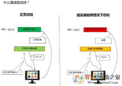 win10系统域名dns劫持怎么解决?