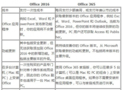office365和office2016有何区别？哪个好？