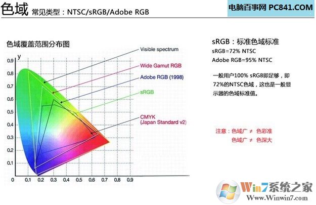 显示器色域怎么看好坏 百事网