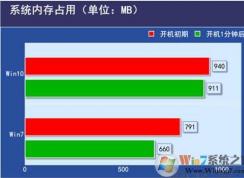 Win10和win7哪个吃硬件, 对配置要求高？
