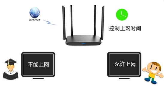 教你设置双频云路由器控制上网时间的方法