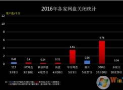 百度云盘会关闭吗？百度网盘会不会倒闭？