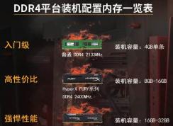 DDR4内存条都有哪些频率/主频？