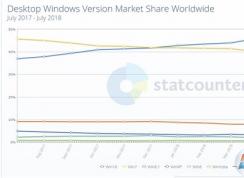 Win10用户量真的超越了Win7系统？调研数据打架