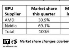 NVIDIA和AMD显卡市场占有率 2018