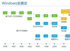一张图告诉你Windows发展史,还记得早前Windows画面吗？