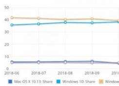 操作系统份额：Win10超过Win7为全球排名第一桌面操作系统