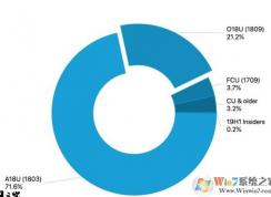 Win10这么多版本哪个版本用的人最多？
