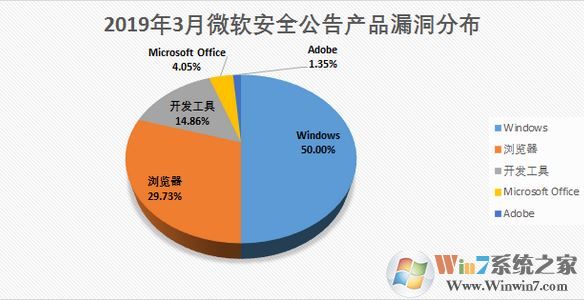 微软发布2019年3月份建议升级高危漏洞补丁分享