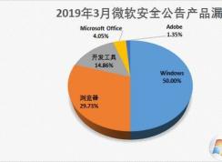 微软发布2019年3月份建议升级高危漏洞补丁分享