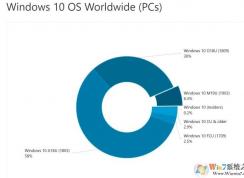 Win10 1903五月版更新占有率6.3％略有提升,1803仍旧增长