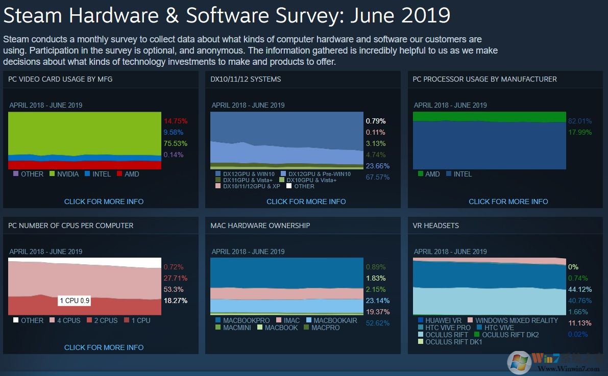 Steam 6月调查数据显示：Win10系统成主流，占据71%份额