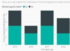 Win10安全吗？微软发布报告Win10安全性很好,多数漏洞都无法利用！