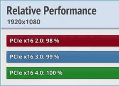 主板PCIe 4.0对玩游戏性能有提升吗？实测不明显