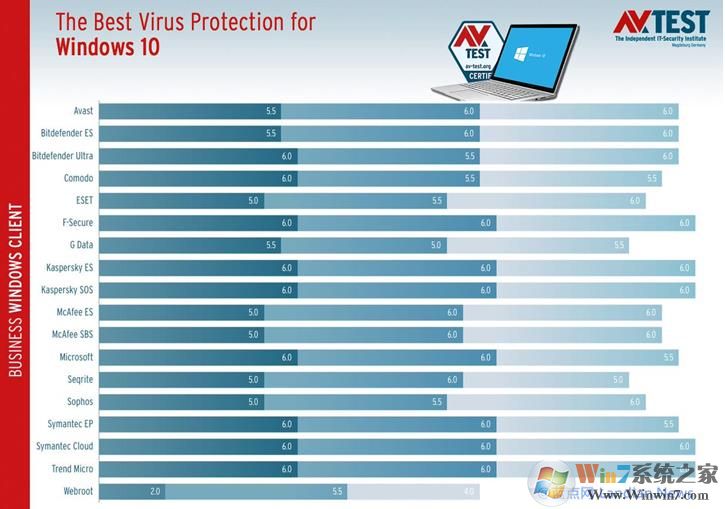 杀毒软件评测AV-TEST将Windows Defender列为最可靠的杀毒软件