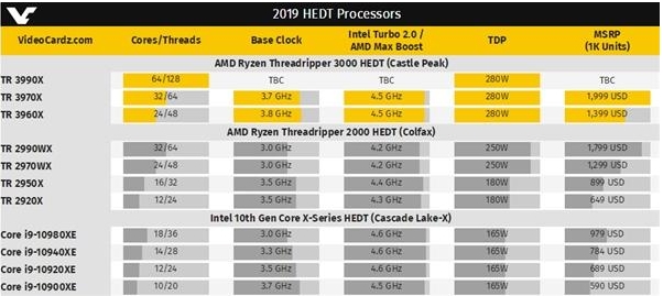 AMD最强处理器撕裂者3990X：PC上第一款64核128线程CPU