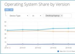 最新Win10市场占有率调查,没有上升反而出现略微下滑