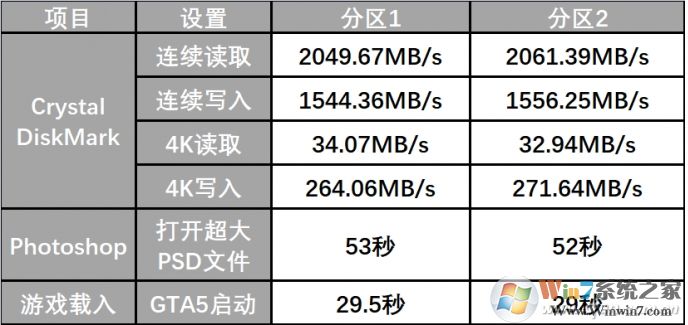大容量SSD固态硬盘要不要分区，分区和不分区性能影响对比！