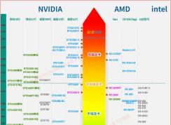 移动显卡天梯图(笔记本显卡)性能排名2020.5