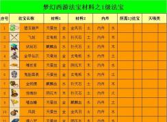 梦幻西游法宝合成位置怎么摆？梦幻法宝合成摆放位置示意图