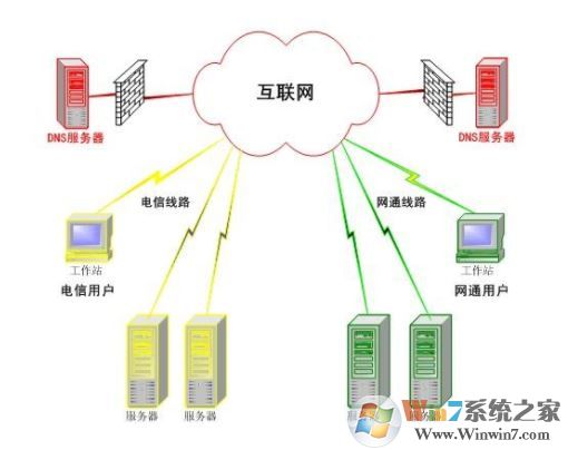 什么是DNS？DNS服务器地址相关信息介绍