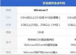 电脑配置低装Win10还是装Win7好？哪个更流畅