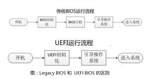 安装Win10系统用UEFI还是Legacy
