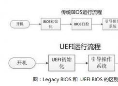 legacy和uefi什么区别？Win10系统用哪种方式安装好？