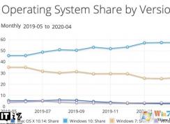 2020年5月微软Win10市场份额不增反降达56％,linux和MacOS上升