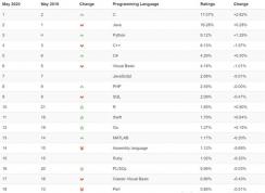 2020年5月编程语言排行版:C重回第一宝座,但未来是Python的