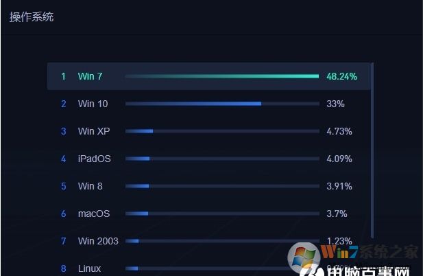 2020年5月中国电脑操作系统市场份额:Win7 48.24%,Win10 33%