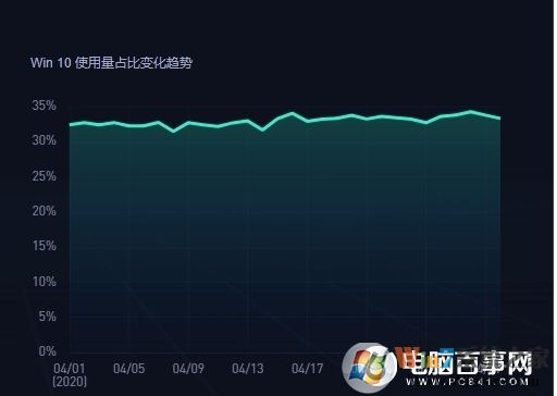 2020年5月中国电脑操作系统市场份额:Win7 48.24%,Win10 33%