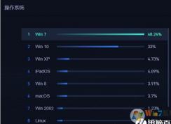 2020年5月中国电脑操作系统市场份额:Win7 48.24%,Win10 33%
