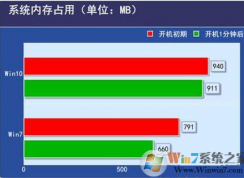 低配电脑装w10还是w7好？电脑配置低或老电脑装W7还是w10快？