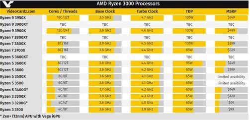AMD推出RYZEN XT处理器,性能更强价格不涨