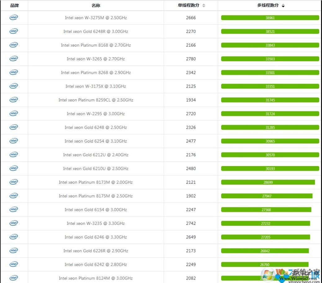 至强CPU性能排行榜,至强系列cpu天梯图2020.06