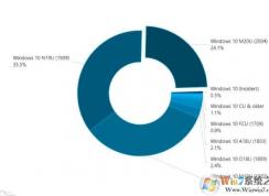 Win10 2004市场份额提升到24.1%(最新Win10版本份额)