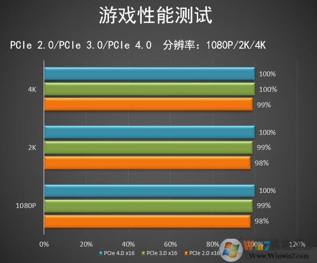 显卡PCIE4.0和3.0区别是什么,显卡性能有多大的差别