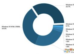 10月Win10各版本市场份额数据分享