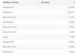 Win10系统市场份额升至61.26%,Win7系统市场份额22.7%(2020.9)