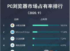 Win10浏览器用哪个好？Win10最好用的五款浏览器排行