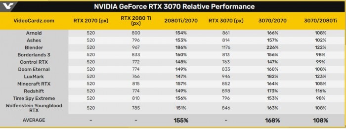 NVIDIA RTX 3070性能跑分有多少？