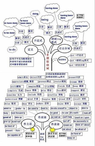 英语语法树形结构图|英语语法树形结构图大全 高清版