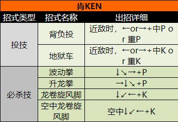 街头霸王2（出招表大全）