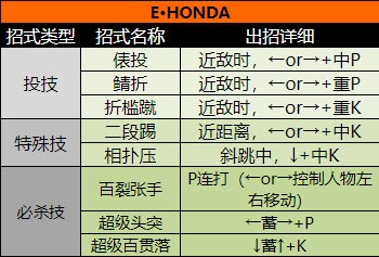 街头霸王2（出招表大全）