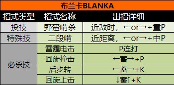 街头霸王2（出招表大全）